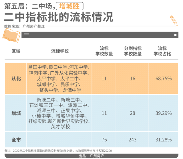 增城VS从化，教育洼地也有翻身机会