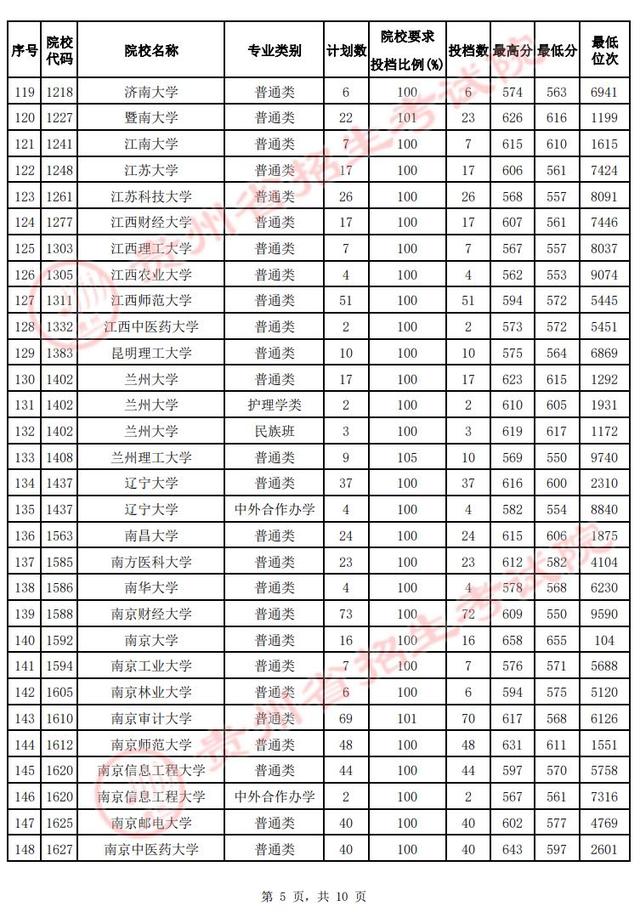 @贵州高考生 速看！第一批本科院校投档情况发布