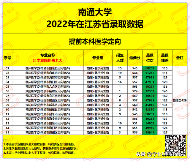 南通大学，2022年在江苏省各专业，录取最低分及录取位次