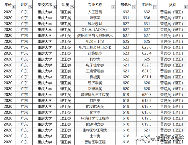 重庆大学2020专业录取分数线排名！垫底专业，生化环材全齐了