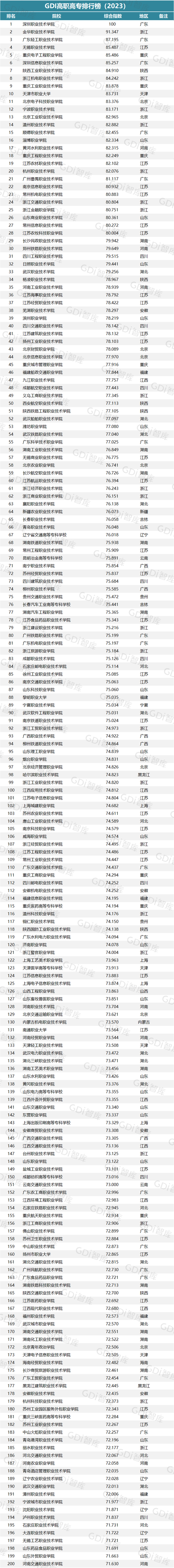 重磅！2023高职排行榜发布！