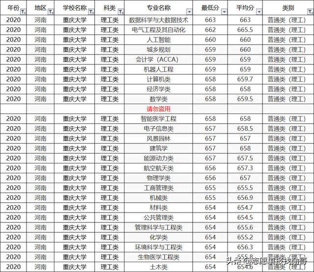 重庆大学2020专业录取分数线排名！垫底专业，生化环材全齐了