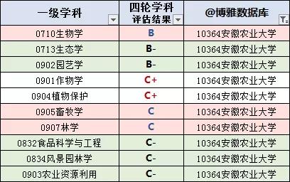 安徽高校名单大全（2020版）