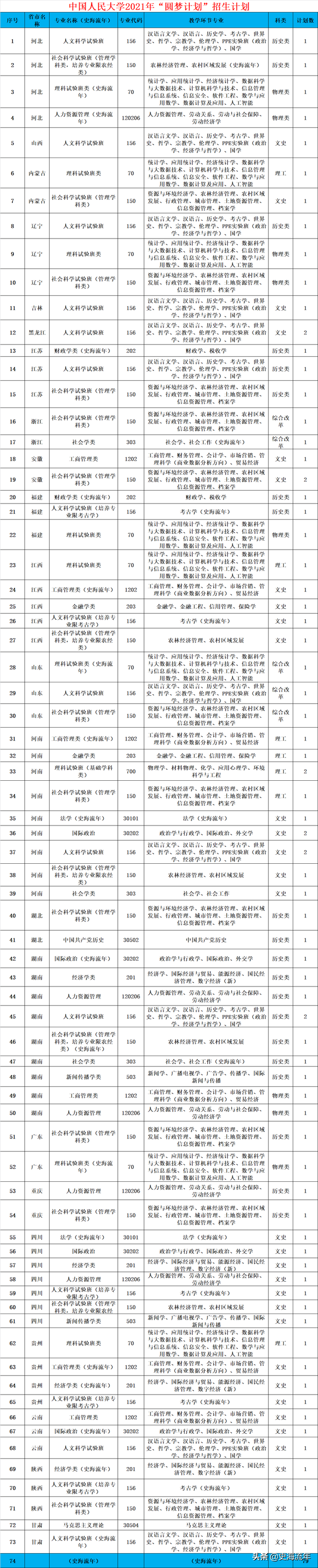 招生2744人！中国人民大学2022年录取分数线、招生方式深度复盘