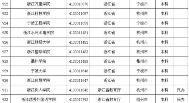 蓄势待发，浙江万里学院欲升格大学，2025年基本满足所有条件