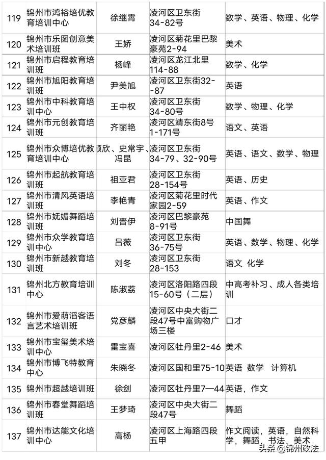 2020年度锦州第一批评估检查合格的661家民办学校