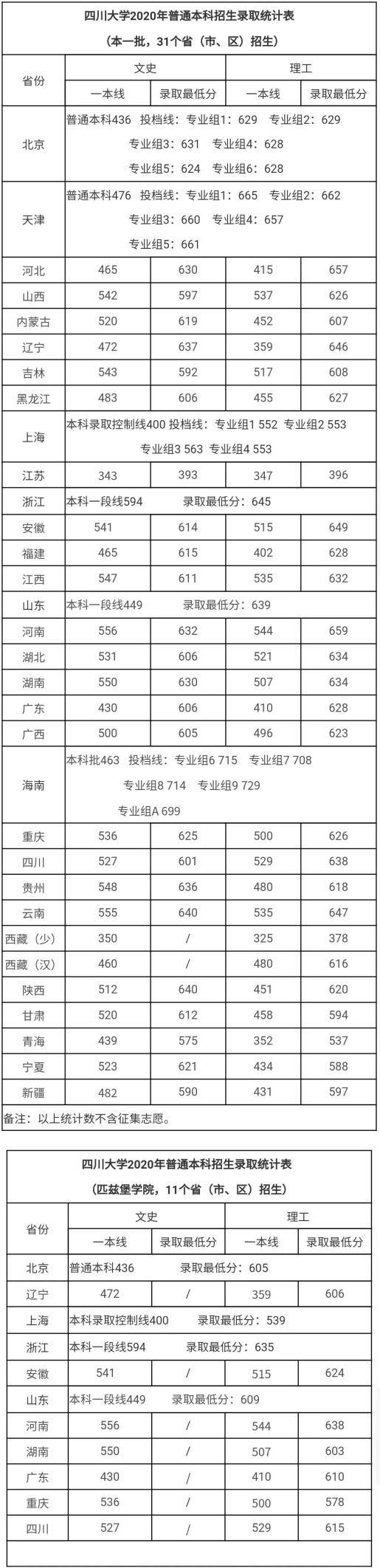 刚刚，2022四川省高考分数线公布！四川大学“全部”招生专业曝光！