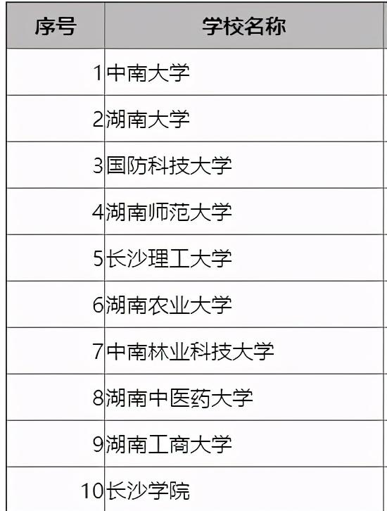 长沙一本院校哪家强，除长沙理工大学外湖南工商大学最受宠爱