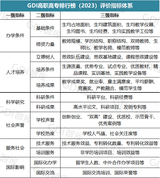 重磅！2023高职排行榜发布！