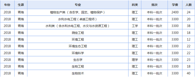 青海大学2019年各省录取人数了解下（修改版）