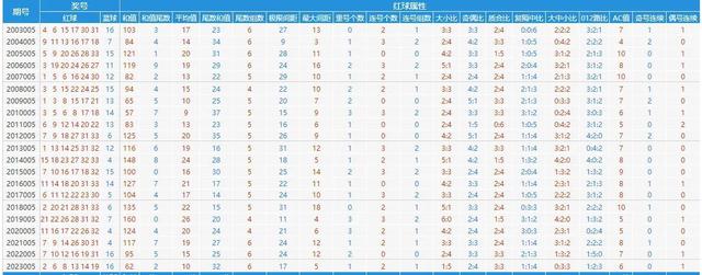 双色球第2023051期分析预测号码