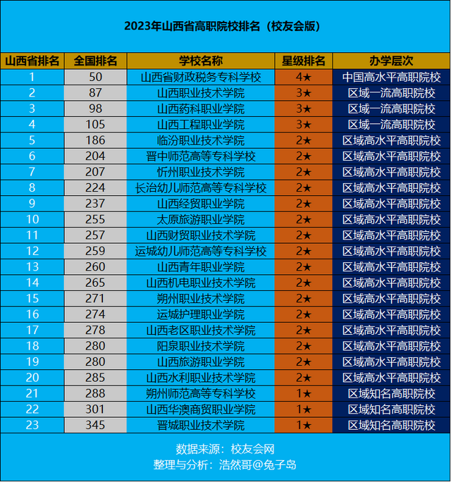 最新出炉：2023年山西省高职院校排名！山西省财税专科继续领跑！