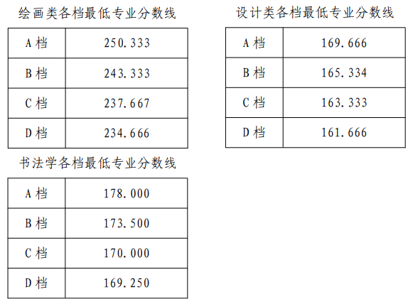 天津美术学院 2020 年本科各专业类别招生计划数及合格证打印通知