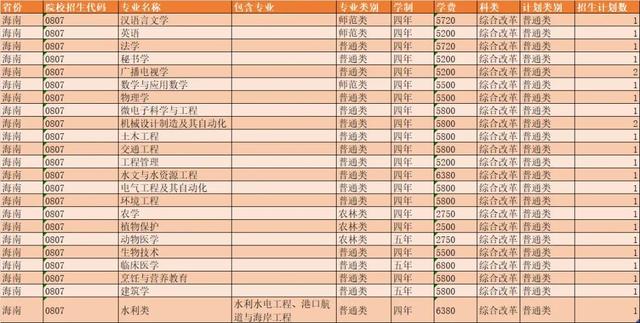 扬州大学2021年各省市招生计划