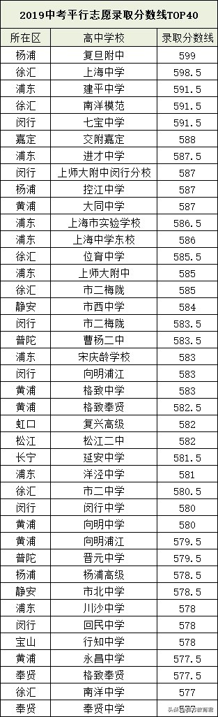 2019上海分数线Top40高中，武亦姝的母校居榜首