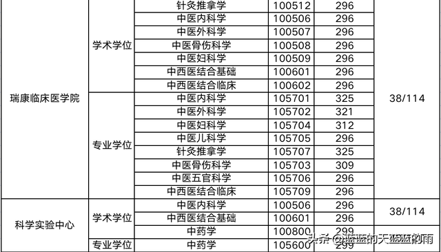 超全！2022年全国多所中医大学考研校线出炉！23考研必看