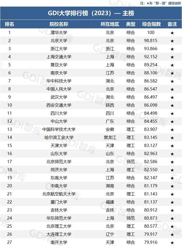 GDI大学排行榜发布，前十全是综合类大学，西北两所985在30名开外