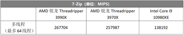 64核心128线程性能怪兽来了！AMD锐龙Threadripper 3990X 全国首发评测