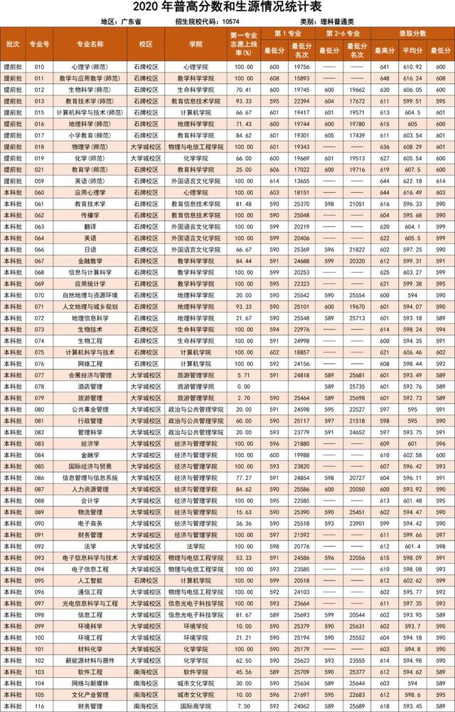 速看！华南师范大学近年在各省录取分数总汇