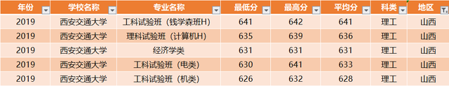 西安交通大学：全国30省各专业录取分数线，一次发布