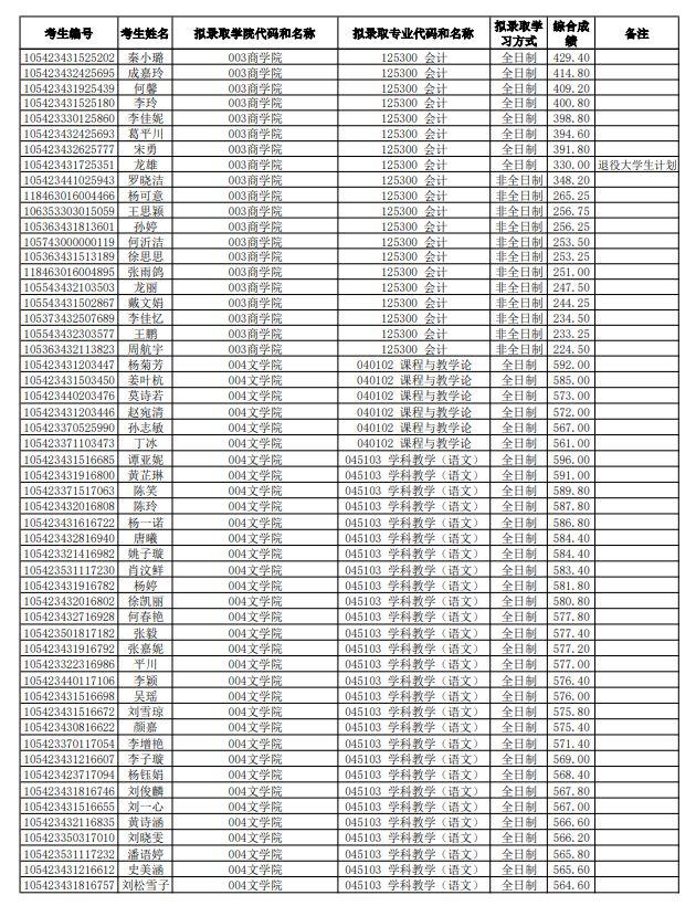 湖南师范大学2023年硕士研究生拟录取名单及成绩公布！