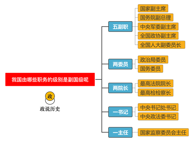 副国级干部都担任哪些职务，有多少名副国级干部？哪些职务是高配