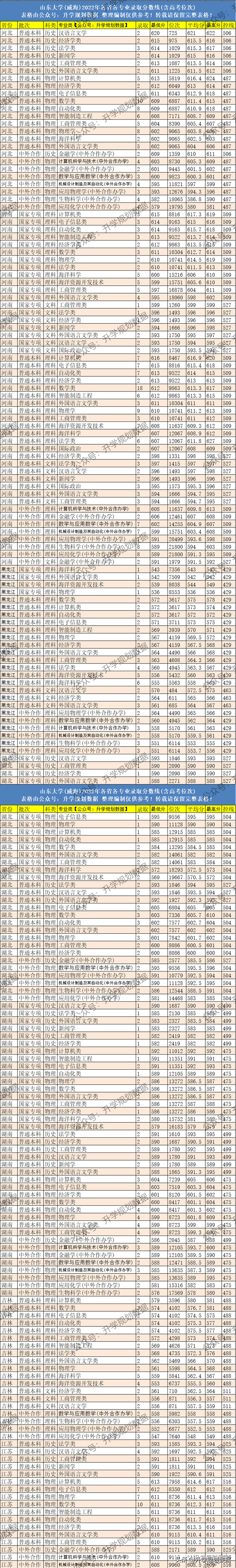 2022山东大学(威海)各专业分数线排名及位次