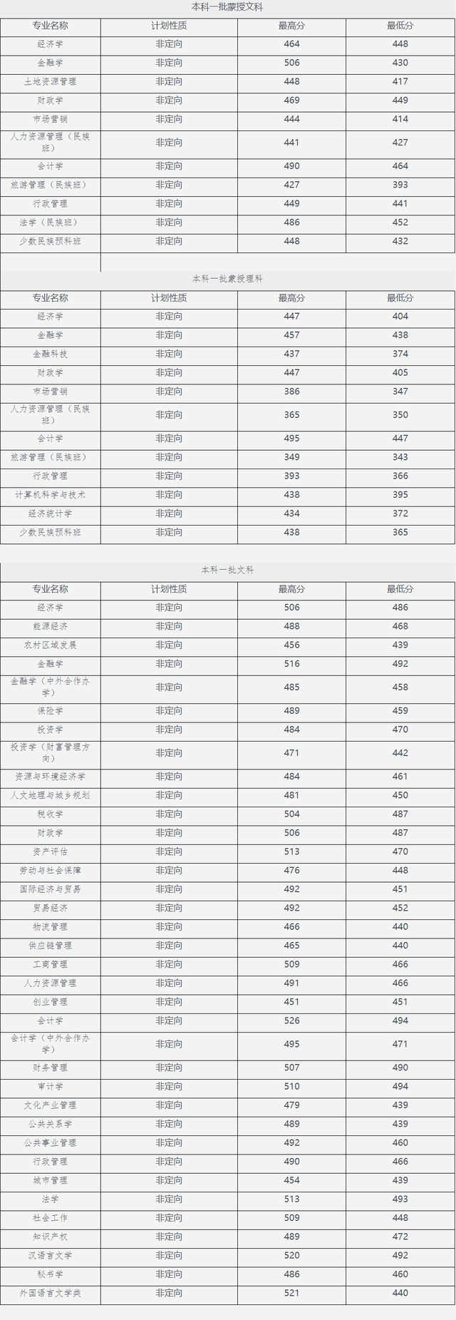 院校就业及招生分析之内蒙古财经大学