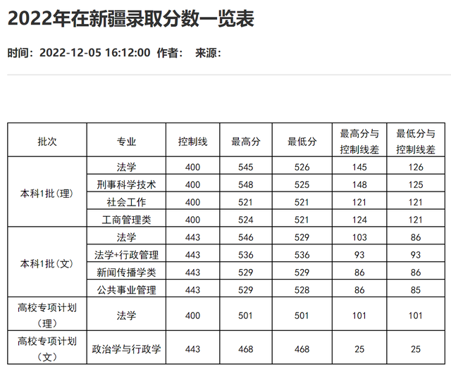 西南政法大学：分数不够读不了法学专业，该选什么专业比较好？