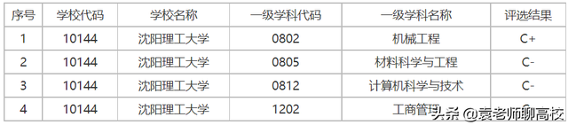 同为兵工七子，同位于东北，沈阳理工大学和长春理工大学哪个强？