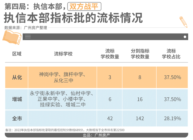 增城VS从化，教育洼地也有翻身机会