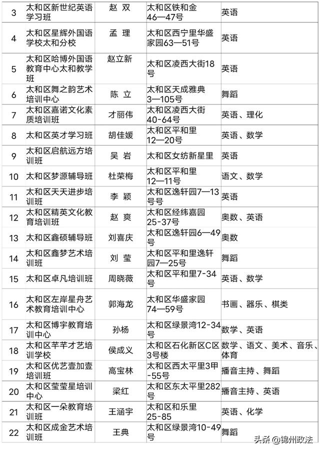 2020年度锦州第一批评估检查合格的661家民办学校