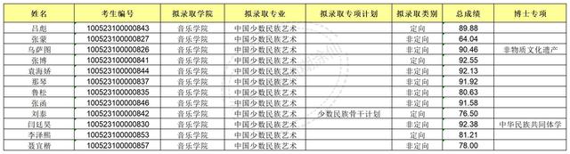 xx民族大学2023年博士研究生拟录取公示名单