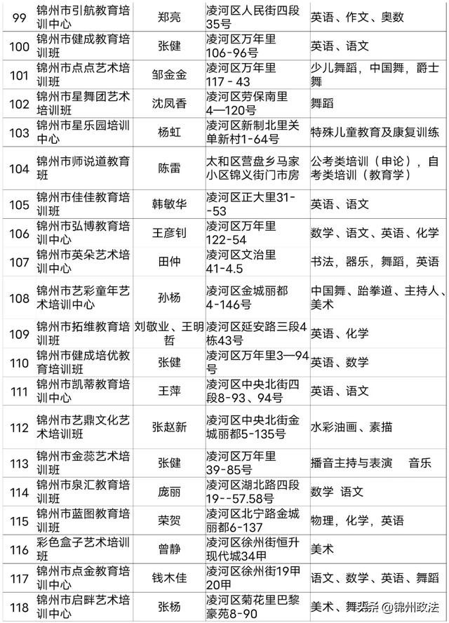 2020年度锦州第一批评估检查合格的661家民办学校