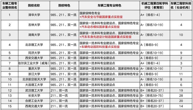 车辆工程专业大学排名：共50+所强校，吉大、湖大稳居前4