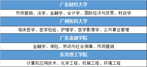 广东有哪些好的二本院校？盘点二本院校中的国家级/省级特色专业