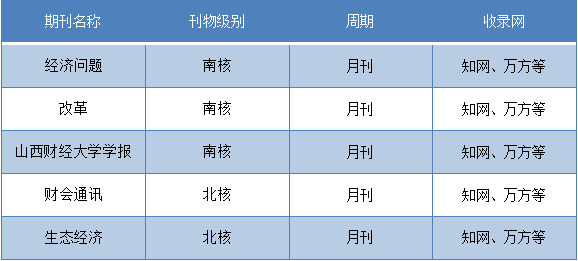 想内卷就投这几本经济类核心期刊，听说盲投也可以过？