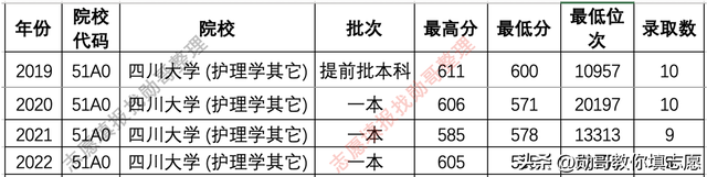 四川大学录取走势分析及2023年填报策略