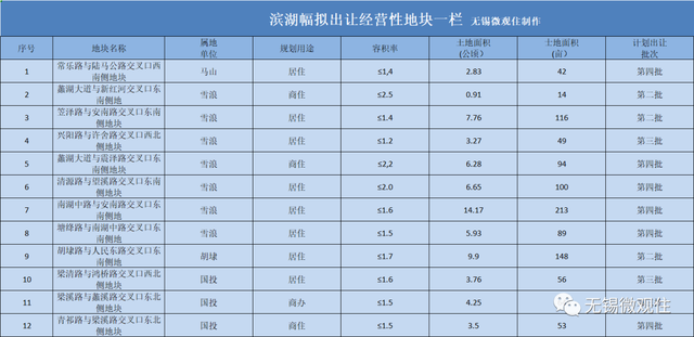 全是干货！滨湖区拟出让地块信息曝光！周围房价要涨？