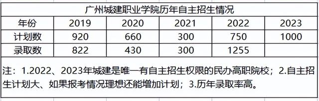 这所自主招生院校计划大，历年录取率高