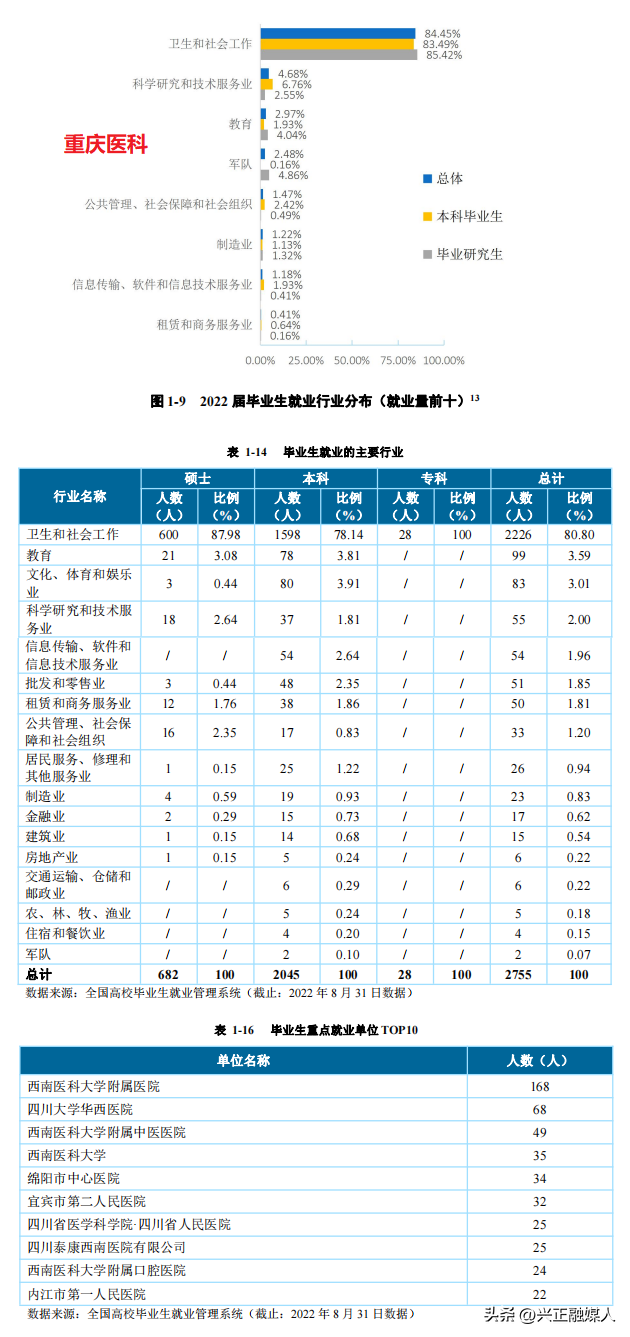 重庆医科大学与西南医科大学2022年就业、升学、专业录取分比一比