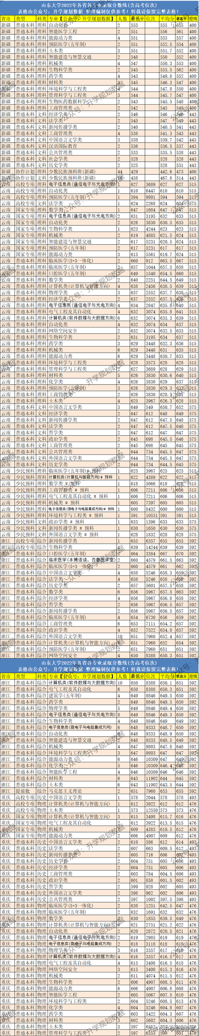 2022山东大学各专业分数线排名及位次