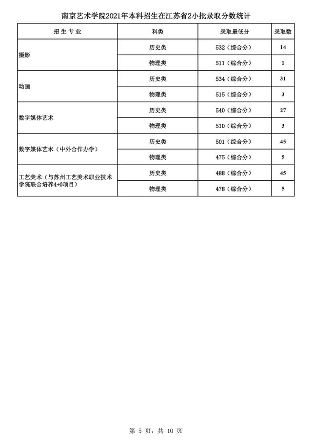 2022高考报考指南：六大艺术学院盘点