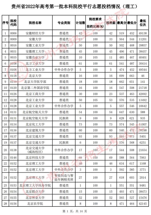 @贵州高考生 速看！第一批本科院校投档情况发布