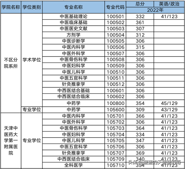 超全！2022年全国多所中医大学考研校线出炉！23考研必看