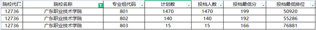 2022广东省90所专科院校最新排名！3+证书高职高考都能报