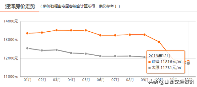 跌跌跌！太原12月最新房价曝光，快看你家房子还值多钱？