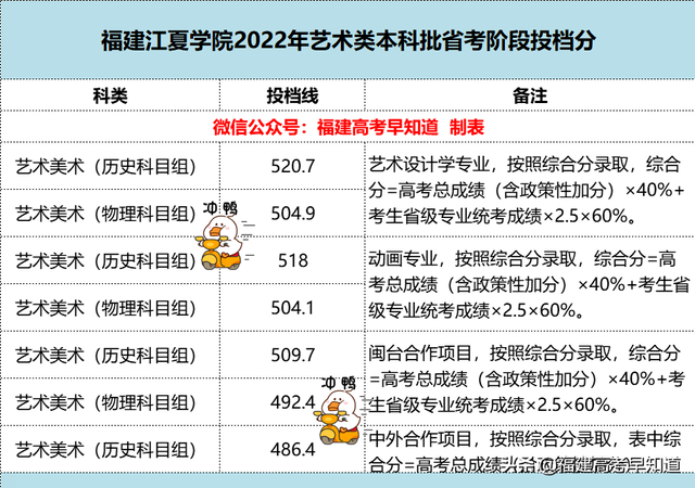 2022年福建各批次院校投档分更新中！你被录取了吗？