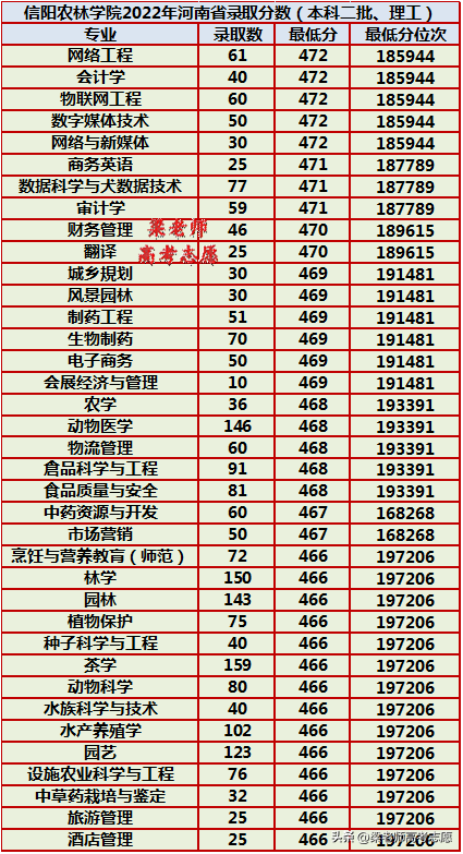信阳农林学院2022年在河南省分专业录取分数