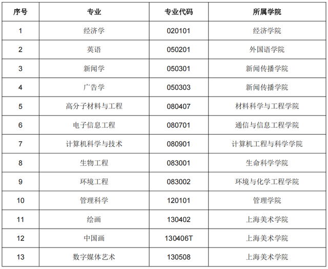 官宣！教育部最新通知：上海大学25个专业入选一流本科专业建设点！